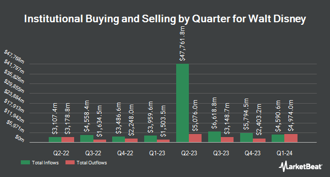 Institutional Ownership by Quarter for Walt Disney (NYSE:DIS)