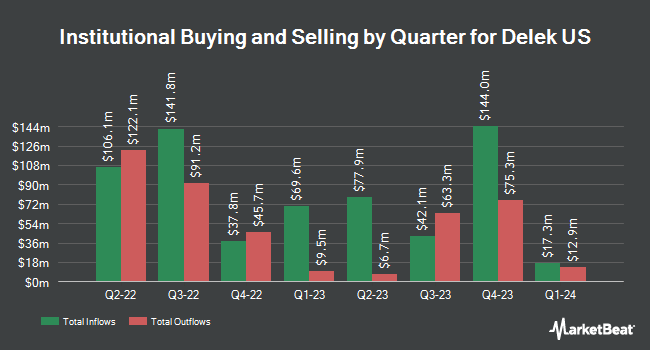 Institutional Ownership by Quarter for Delek US (NYSE:DK)