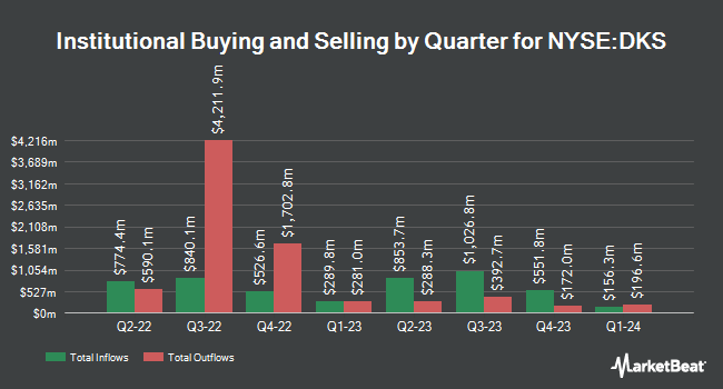 Institutional Ownership by Quarter for DICK'S Sporting Goods (NYSE:DKS)
