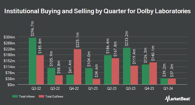 Institutional Ownership by Quarter for Dolby Laboratories (NYSE:DLB)