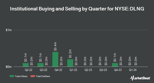 Institutional Ownership by Quarter for Dynagas LNG Partners (NYSE:DLNG)