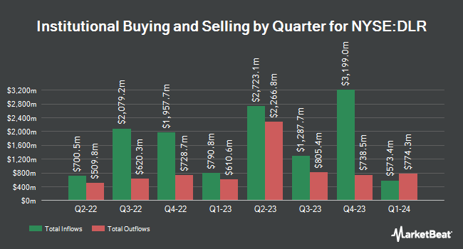 Institutional Ownership by Quarter for Digital Realty Trust (NYSE:DLR)
