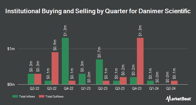 Institutional Ownership by Quarter for Danimer Scientific (NYSE:DNMR)