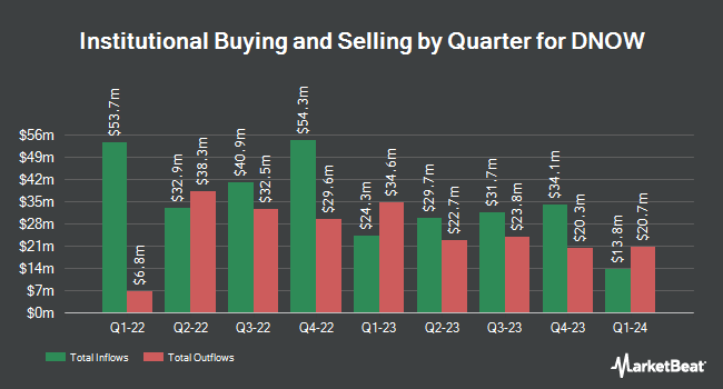 Institutional Ownership by Quarter for DNOW (NYSE:DNOW)