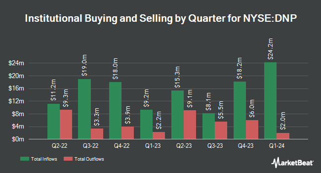 Institutional Ownership by Quarter for DNP Select Income Fund (NYSE:DNP)