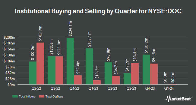 Institutional Ownership by Quarter for Healthpeak Properties (NYSE:DOC)