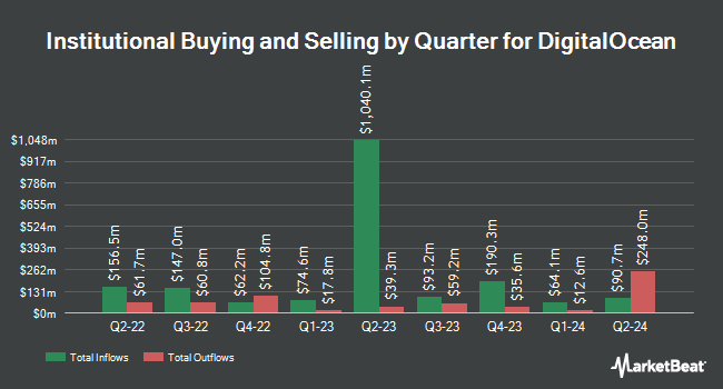 Institutional Ownership by Quarter for DigitalOcean (NYSE:DOCN)