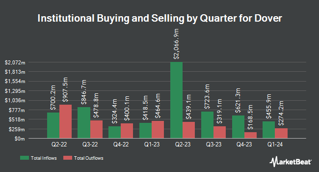 Institutional Ownership by Quarter for Dover (NYSE:DOV)