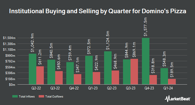 Institutional Ownership by Quarter for Domino's Pizza (NYSE:DPZ)