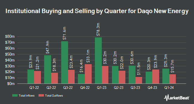 Institutional Ownership by Quarter for Daqo New Energy (NYSE:DQ)