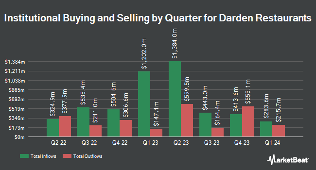 Institutional Ownership by Quarter for Darden Restaurants (NYSE:DRI)