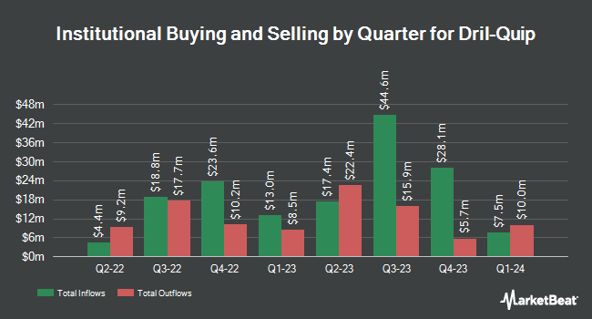 Institutional Ownership by Quarter for Dril-Quip (NYSE:DRQ)