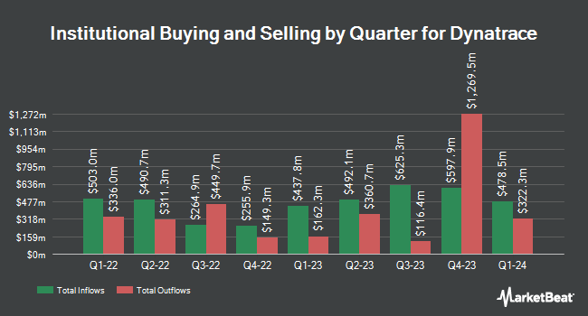 Institutional Ownership by Quarter for Dynatrace (NYSE:DT)