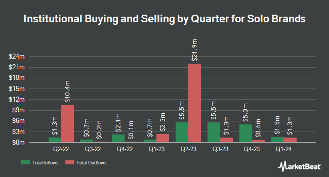 Institutional Ownership by Quarter for Solo Brands (NYSE:DTC)