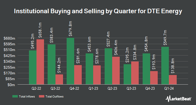 Institutional Ownership by Quarter for DTE Energy (NYSE:DTE)
