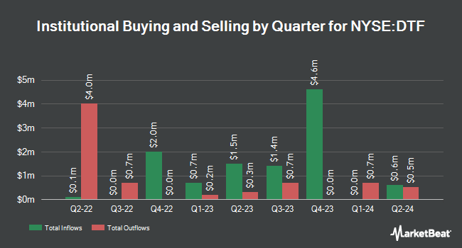 Institutional Ownership by Quarter for DTF Tax-Free Income 2028 Term Fund (NYSE:DTF)