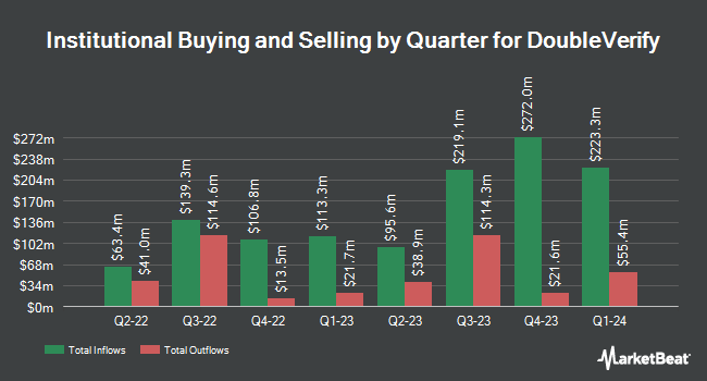 Institutional Ownership by Quarter for DoubleVerify (NYSE:DV)
