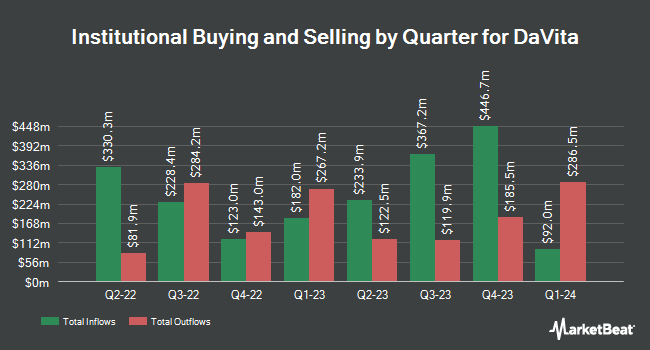 Institutional Ownership by Quarter for DaVita (NYSE:DVA)