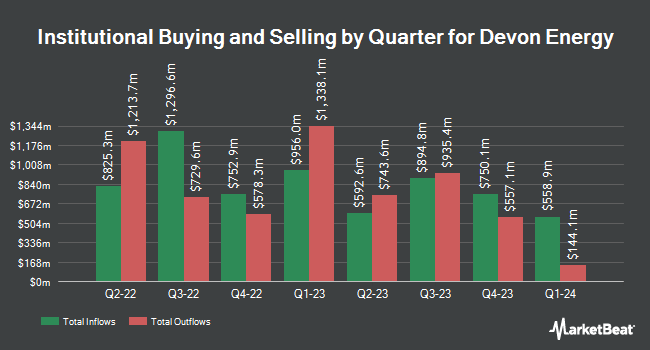 Institutional Ownership by Quarter for Devon Energy (NYSE:DVN)