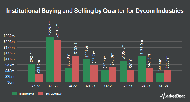 Institutional Ownership by Quarter for Dycom Industries (NYSE:DY)