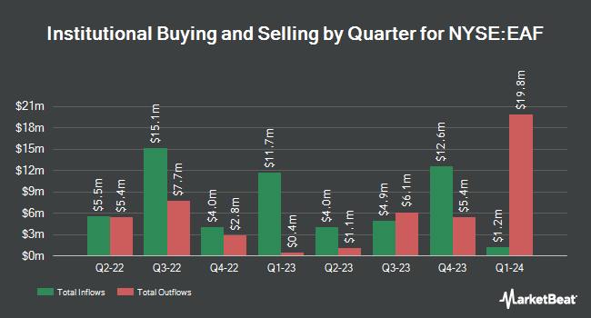 Institutional Ownership by Quarter for GrafTech International (NYSE:EAF)