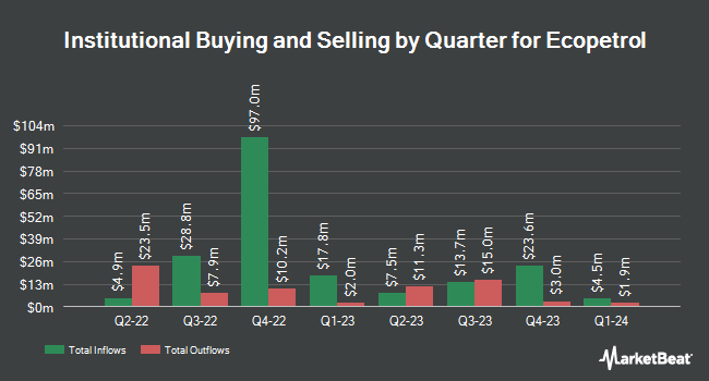 Institutional Ownership by Quarter for Ecopetrol (NYSE:EC)