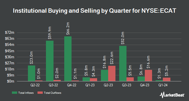Institutional Ownership by Quarter for BlackRock ESG Capital Allocation Term Trust (NYSE:ECAT)