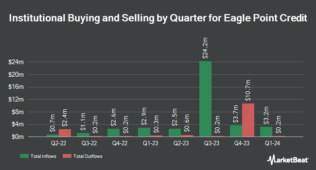 Institutional Ownership by Quarter for Eagle Point Credit (NYSE:ECC)