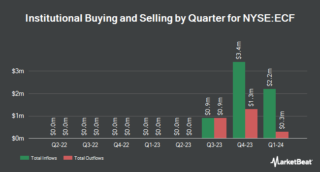 Institutional Ownership by Quarter for Ellsworth Growth and Income Fund (NYSE:ECF)