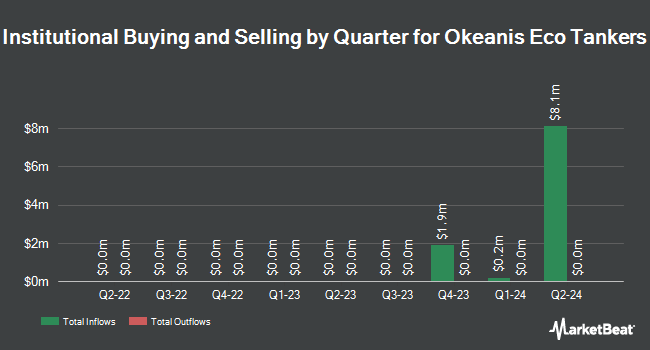 Institutional Ownership by Quarter for Okeanis Eco Tankers (NYSE:ECO)