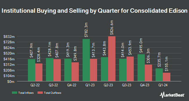 Institutional Ownership by Quarter for Consolidated Edison (NYSE:ED)