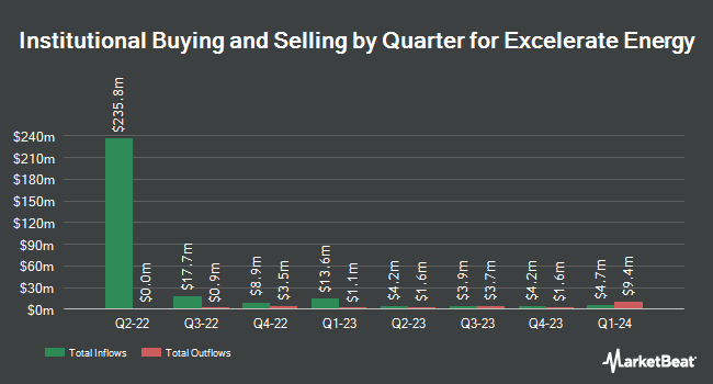 Institutional Ownership by Quarter for Excelerate Energy (NYSE:EE)
