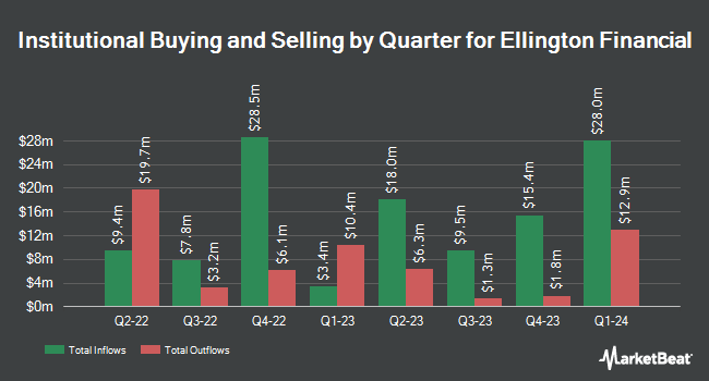 Institutional Ownership by Quarter for Ellington Financial (NYSE:EFC)
