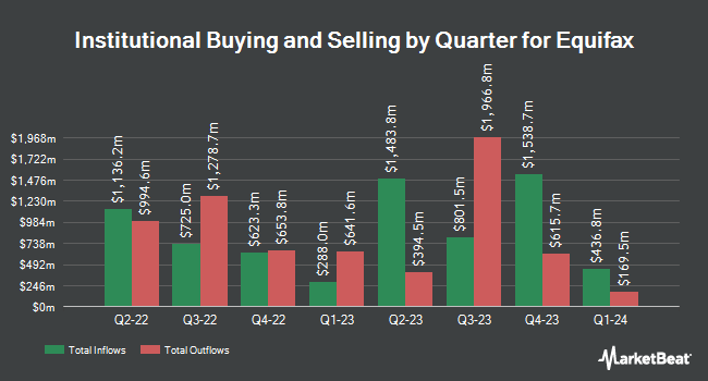 Institutional Ownership by Quarter for Equifax (NYSE:EFX)