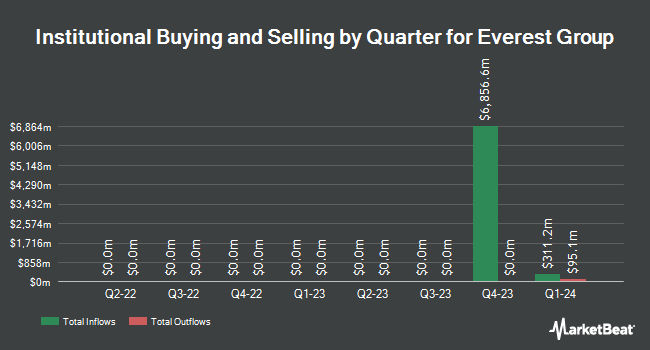 Institutional Ownership by Quarter for Everest Group (NYSE:EG)
