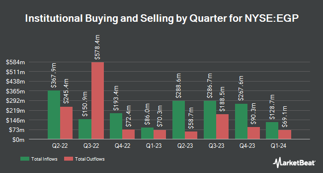 Institutional Ownership by Quarter for EastGroup Properties (NYSE:EGP)
