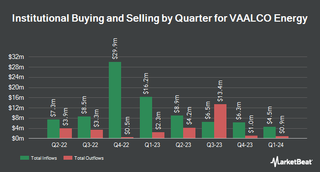 Institutional Ownership by Quarter for VAALCO Energy (NYSE:EGY)