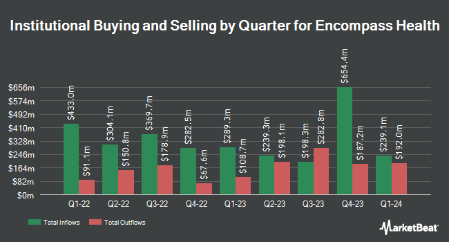 Institutional Ownership by Quarter for Encompass Health (NYSE:EHC)
