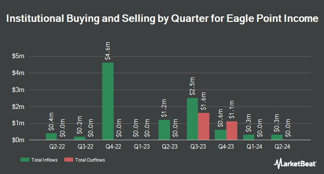 Institutional Ownership by Quarter for Eagle Point Income (NYSE:EIC)