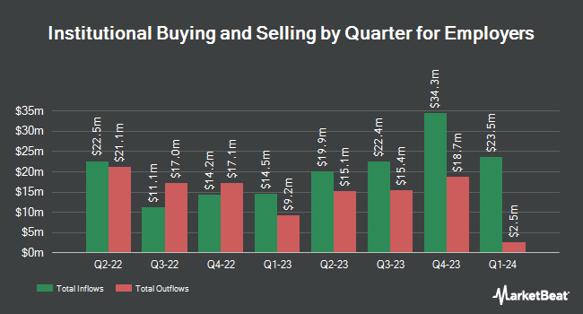 Institutional Ownership by Quarter for Employers (NYSE:EIG)