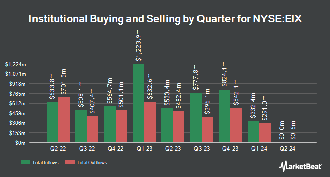 Institutional Ownership by Quarter for Edison International (NYSE:EIX)