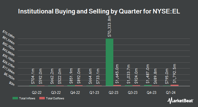 Institutional Ownership by Quarter for Estée Lauder Companies (NYSE:EL)