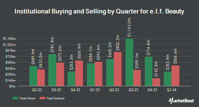 Institutional Ownership by Quarter for e.l.f. Beauty (NYSE:ELF)