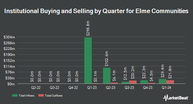 Institutional Ownership by Quarter for Elme Communities (NYSE:ELME)