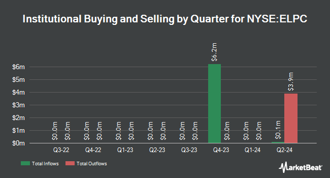 Institutional Ownership by Quarter for Companhia Paranaense de Energia (NYSE:ELPC)