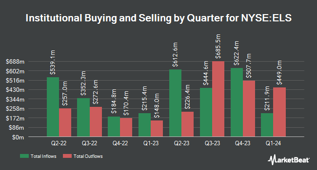 Institutional Ownership by Quarter for Equity LifeStyle Properties (NYSE:ELS)