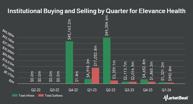 Institutional Ownership by Quarter for Elevance Health (NYSE:ELV)