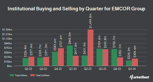 Institutional Ownership by Quarter for EMCOR Group (NYSE:EME)