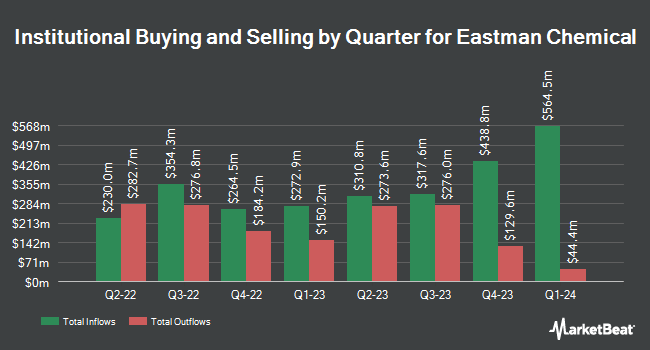 Institutional Ownership by Quarter for Eastman Chemical (NYSE:EMN)