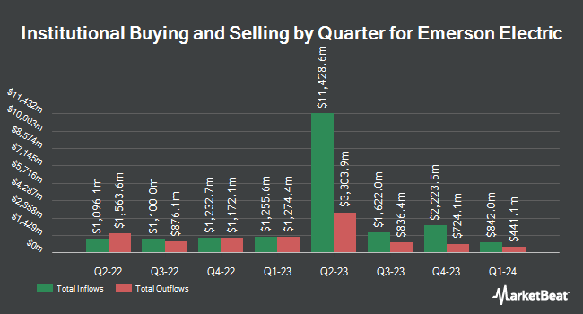 Institutional Ownership by Quarter for Emerson Electric (NYSE:EMR)